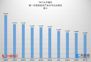 异军突起！这个弱省会信息技术占比全国第二丨叶檀财经城市创新力排名解析之重庆软件开发